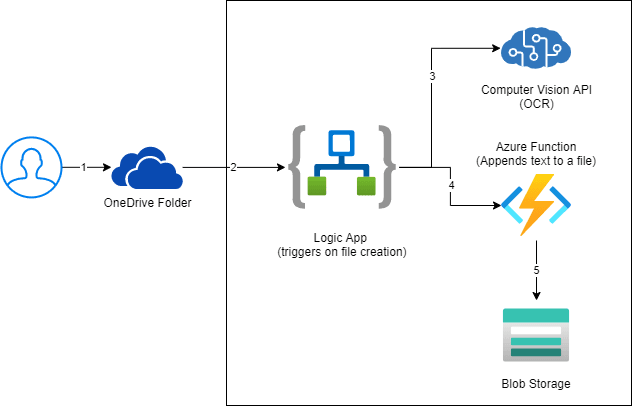 Archietcture Diagram architecture diagram